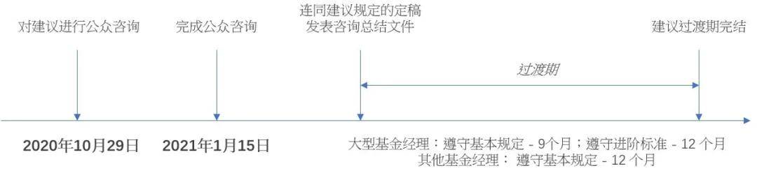 有关|安永解读：香港证监会《有关基金经理管理及披露气候相关风险的咨询文件》