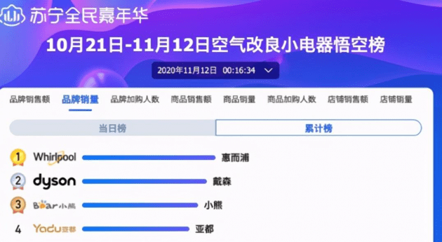 惠而浦排名_惠而浦空调(2)