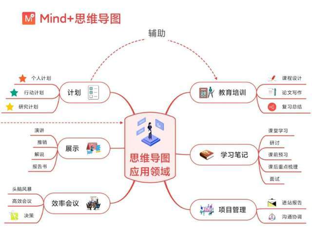 可以在应用商店找到"mind 思维导图"将它装到手机里就可以操作啦