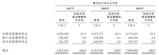 份额|?产品线单一，份额仅领先对手1%，上市后的蓝月亮拿什么让投资者满意？