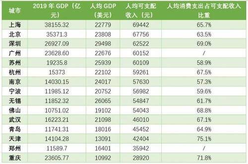 苏州gdp排名最高_GDP最高的10座城市出炉,这座城市超越天津,成 新一线 冠军