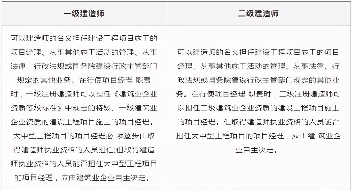 2021一建二建选哪个?所有人都先拿二级建造师练手,再备战一建