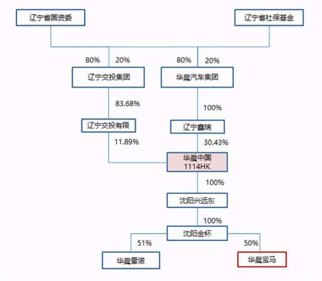 华晨宝马|投资人六问华晨集团违约事件：蓄谋已久？恶意不兑付？