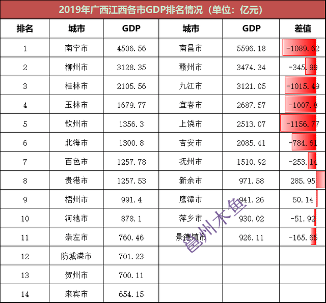 江西和广西各市gdp混合排名,谁的存在感更强