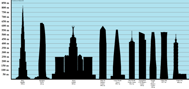 盘点世界十大最高建筑,6个在中国