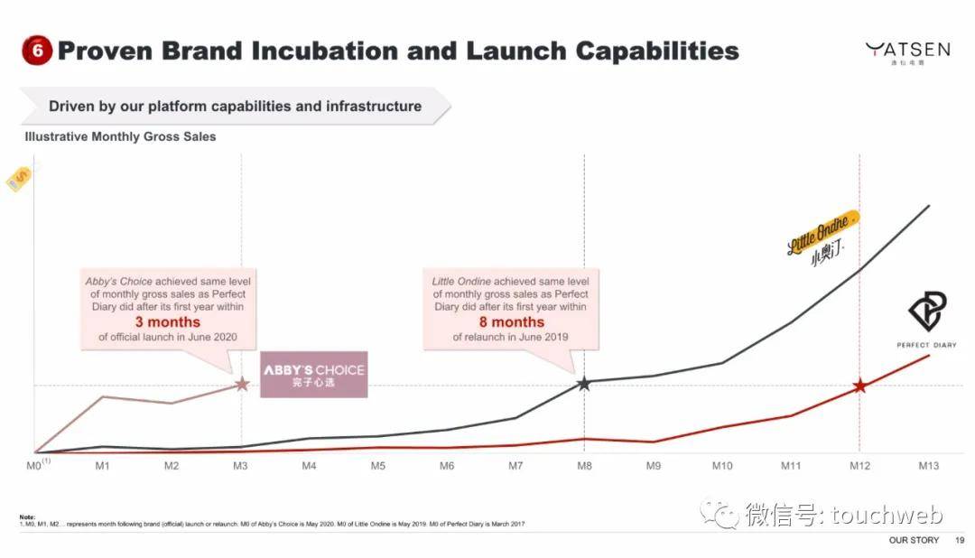 Chen|完美日记路演PPT曝光：最高募资超6亿美元 拟本周上市