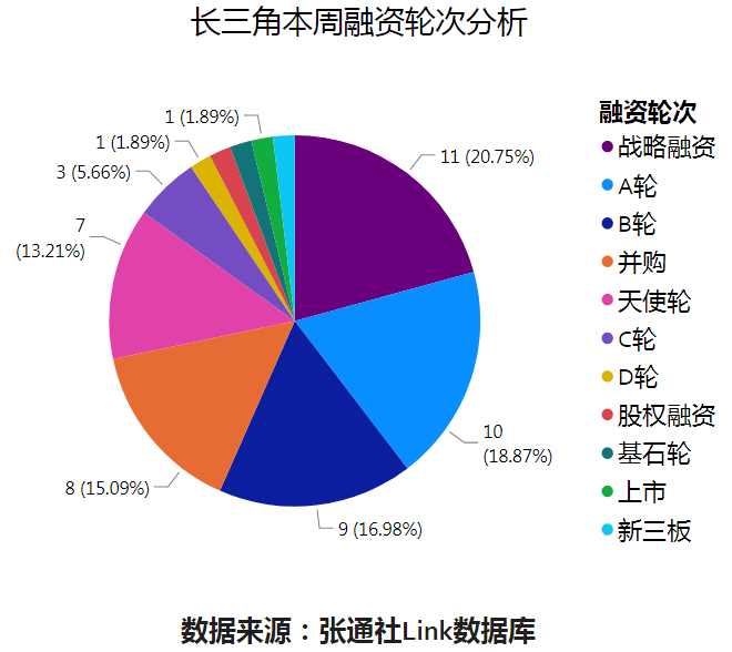 浙江沪杭甬|吸金315.3亿元！长三角科创融资周报来了！