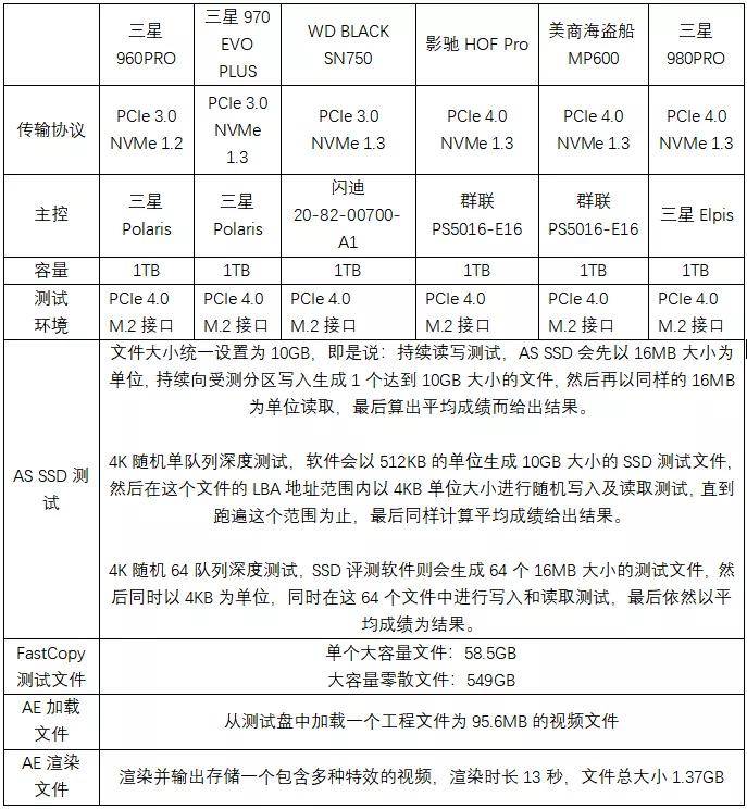 性能|速度提升100%！三星980PRO告诉你PCIe 4.0到底有多快