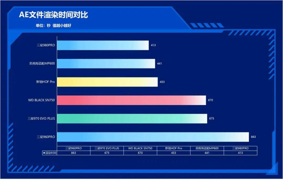 性能|速度提升100%！三星980PRO告诉你PCIe 4.0到底有多快