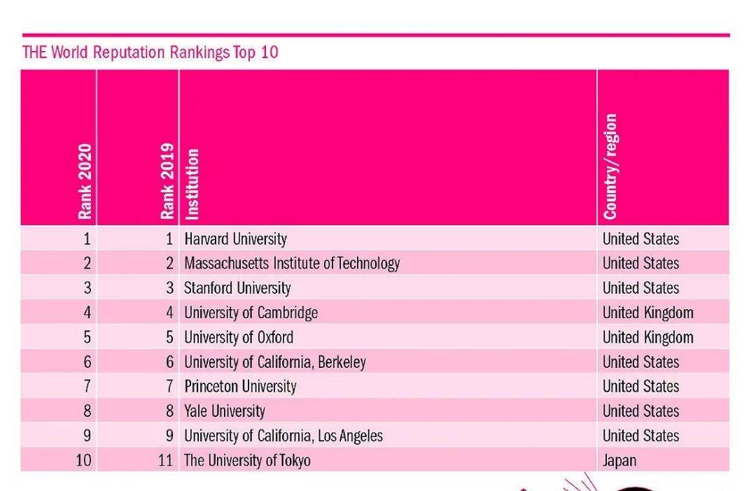 the世界大学排名2020排名_2020年THE最好就业的德国大学排名公布!