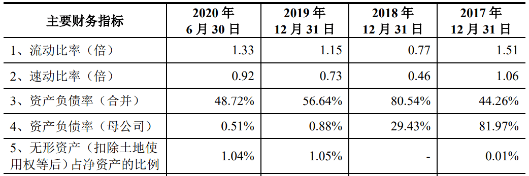 资产负债率|华利股份IPO：前五大客户占比超八成 资产负债率达80.54%