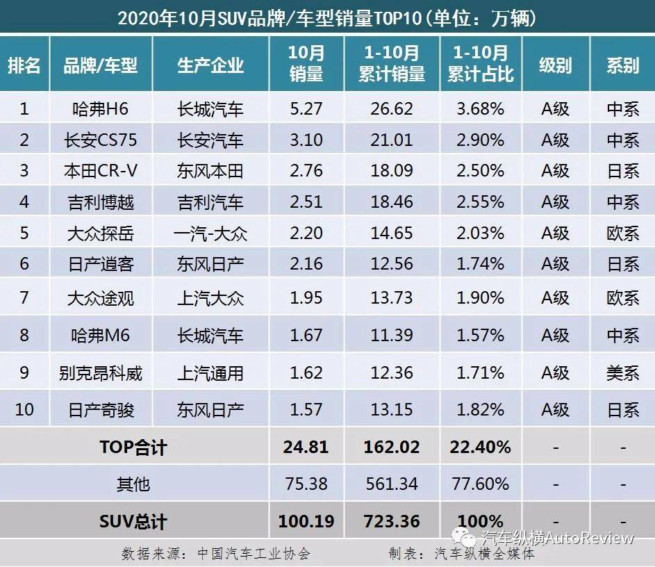 2020奥迪销量排名_原创10月国内豪车销量排行,奥迪夺得冠亚军