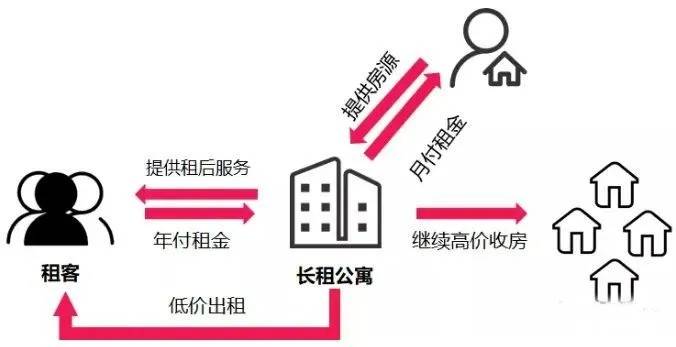 年亏损|长租公寓频频爆雷下，年轻人该趁早买房吗？