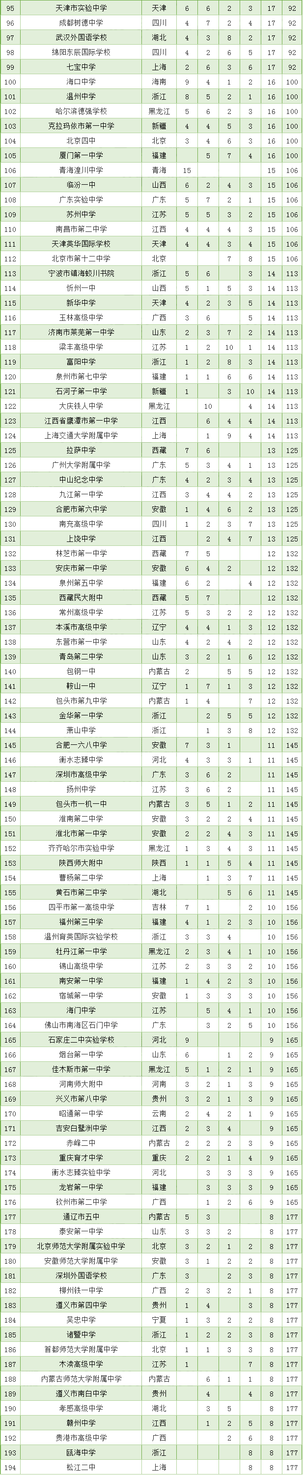 成都七中全国排名_2020全国高中考入清华北大人数排行榜出炉!成都七中