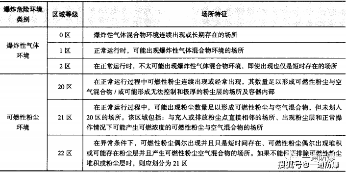 防爆常识知多少纯干货值得一看