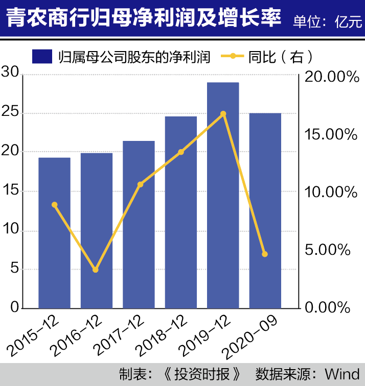 投资净收益|青农商行房地产和建筑业贷款占比近四成第三季度营收降逾10%