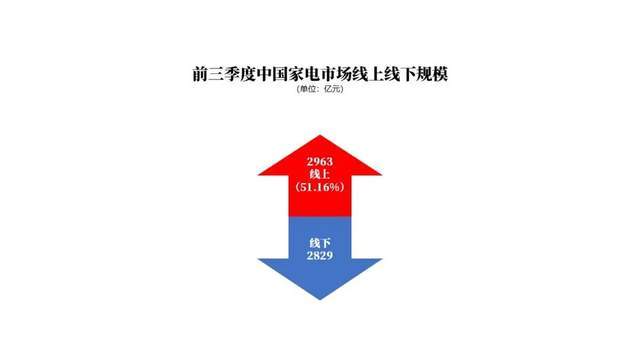 中国2020年第一季度_《2020第三季度中国家电市场报告》发布市场持续回暖