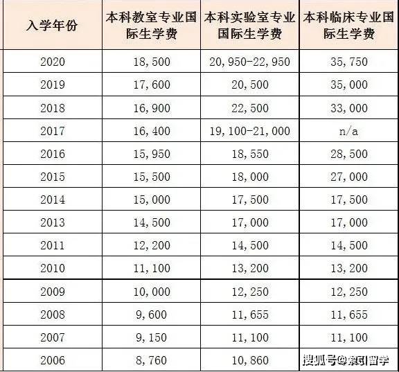 埃克塞特大学标准学费(授课型硕士)