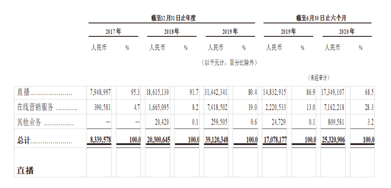 栏目|市值观察丨快手巨亏背后，“老铁经济”暗藏隐患