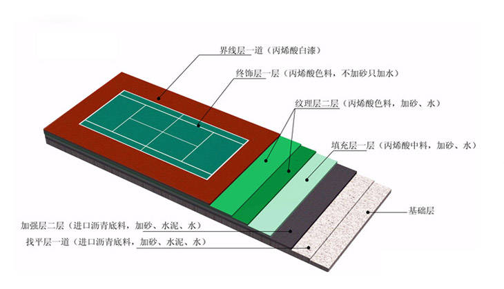 水性丙烯酸球场涂料优点分析