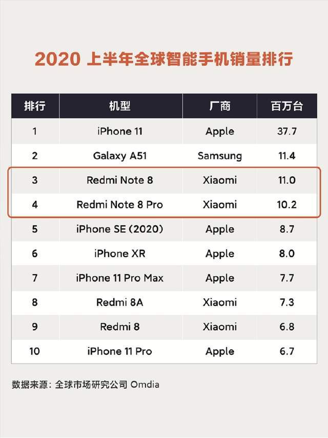 智能手机2020年排名_2020年十佳手机出炉:华为第4,一加第2,榜首毫无争议