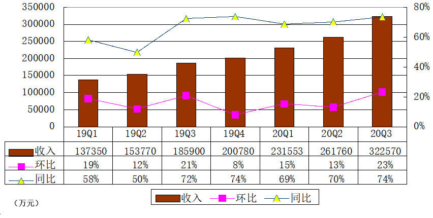 月度|B站季报图解：营收32亿同比增74% 8月单月月活破2亿