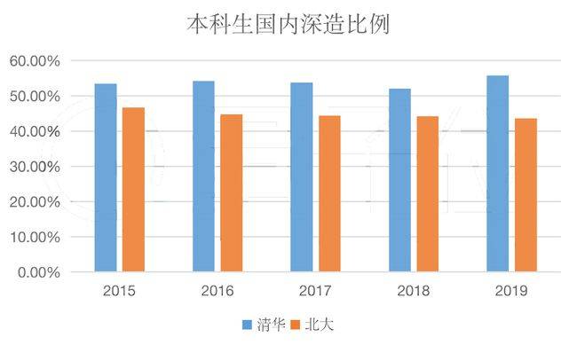 清北|清北培养的毕业生真的“不爱国”？数据告诉你真相！