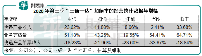 成本|财华洞察|“三通一达”与顺丰，谁最赚钱？