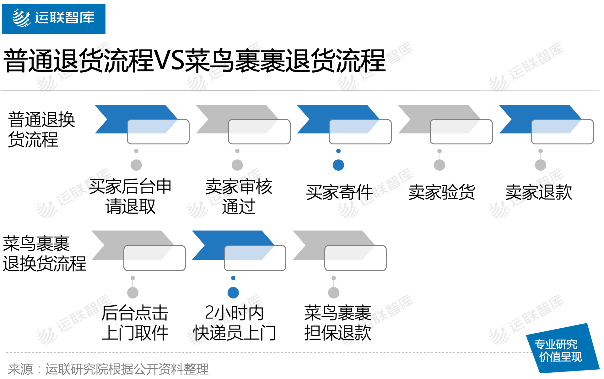 研究|运联研究 | 菜鸟裹裹能否撼动顺丰的地位？