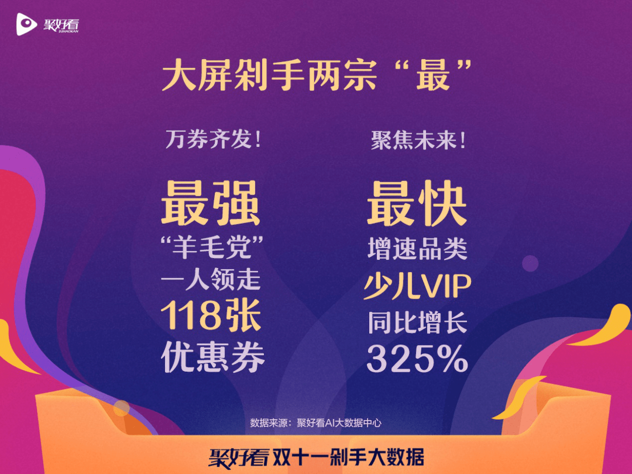聚好看發(fā)布雙十一大數(shù)據(jù)：北方剁手黨戀家 南方剁手黨愛玩-DVBCN