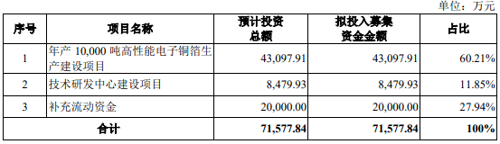 公司|募资7.16亿元，中一科技科创板IPO获受理！