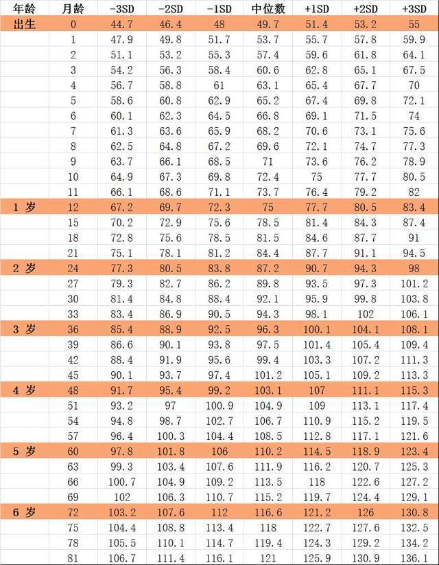 宝宝|你家宝宝身高达标了吗？一张图告诉你答案