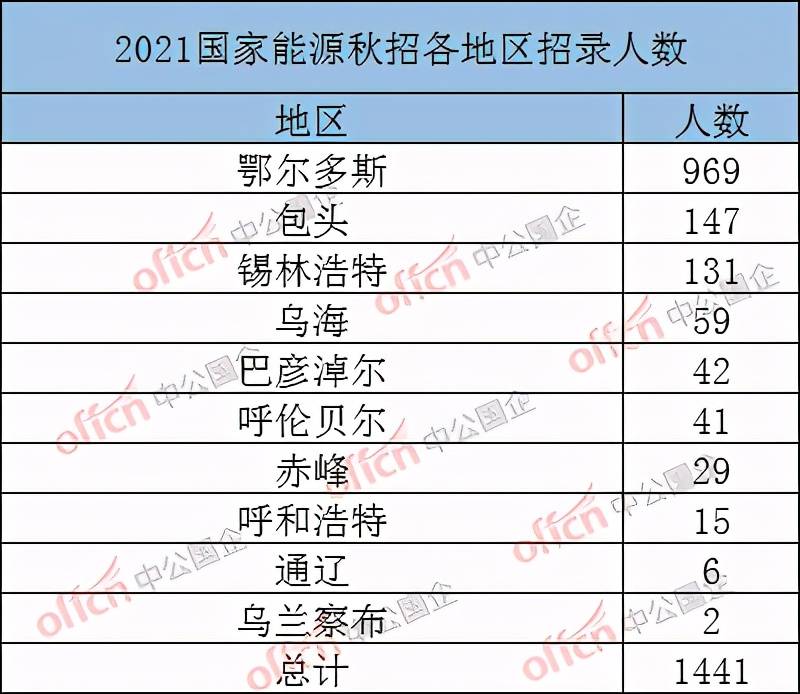 2021鄂尔多斯市人口_2021内蒙古省考招5310人职位分析 呼伦贝尔招考人数最多(2)