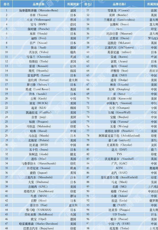 2020全球汽车品牌价值榜吉利超别克smart垫底丰田屈居第二
