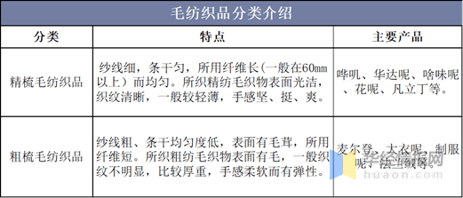 毛纺即把毛纤维加工成纱线的纺纱工艺过程.