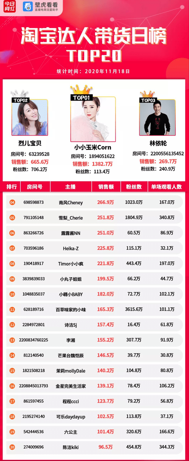 榜单|电商带货榜（11.18）|抖音top20GMV超过淘宝 ；西瓜视频推出视频带货