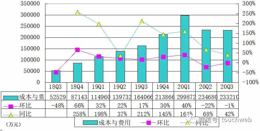 运营|360数科Q3季报图解：营收37亿 同比增长43.4%