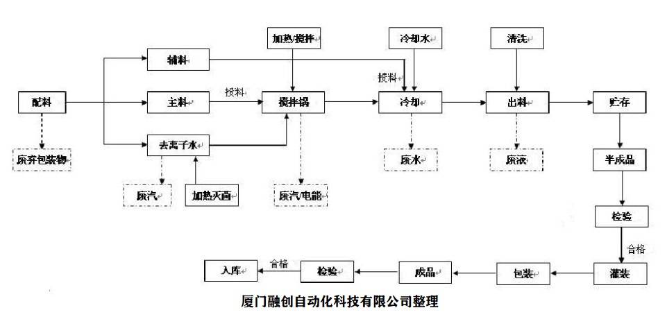 洗发水的生产工艺流程图