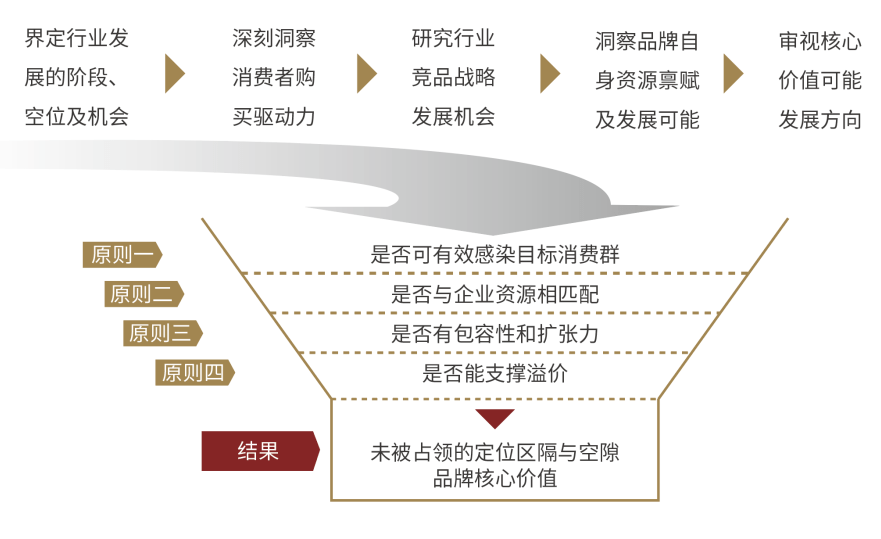 如何理解品牌定位理论欧赛斯品牌全案服务之品牌定位篇