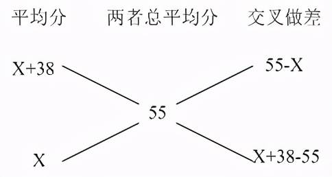 云南省公务员考试行测十字交叉法在数量关系中的应用