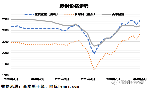 2021年钢材价格预测图