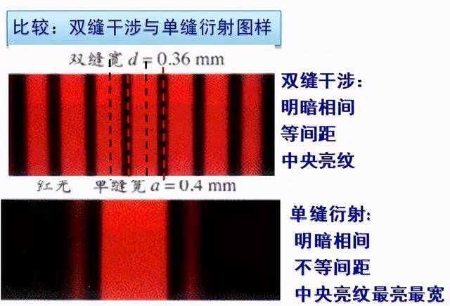 对比双缝干涉图,双缝干涉的条纹明暗相同,且等间距.