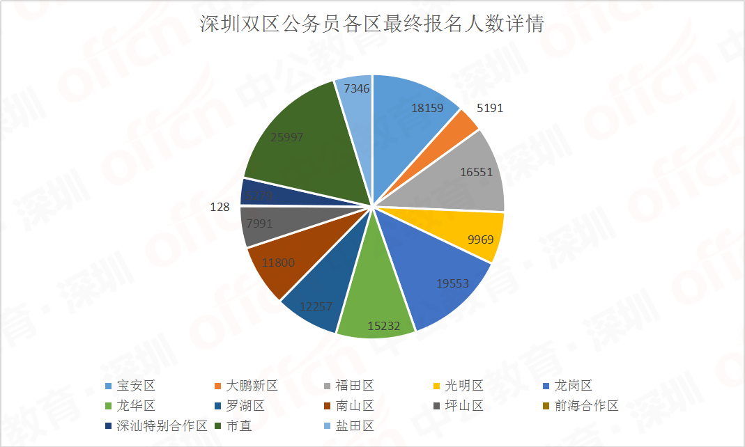 坪山区人口数_人口普查图片(2)