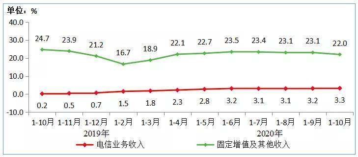 增值|盘点10月通信市场：收入创新高，拉动靠固定增值，移动收入持续正增长