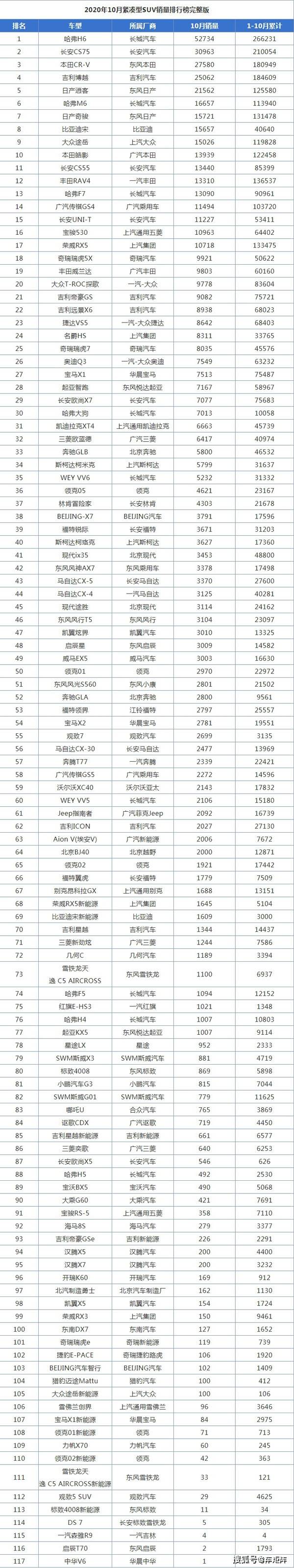 2020年越野车销量排名_中国汽车流通协会:2020年11月各汽车品牌零售销量排