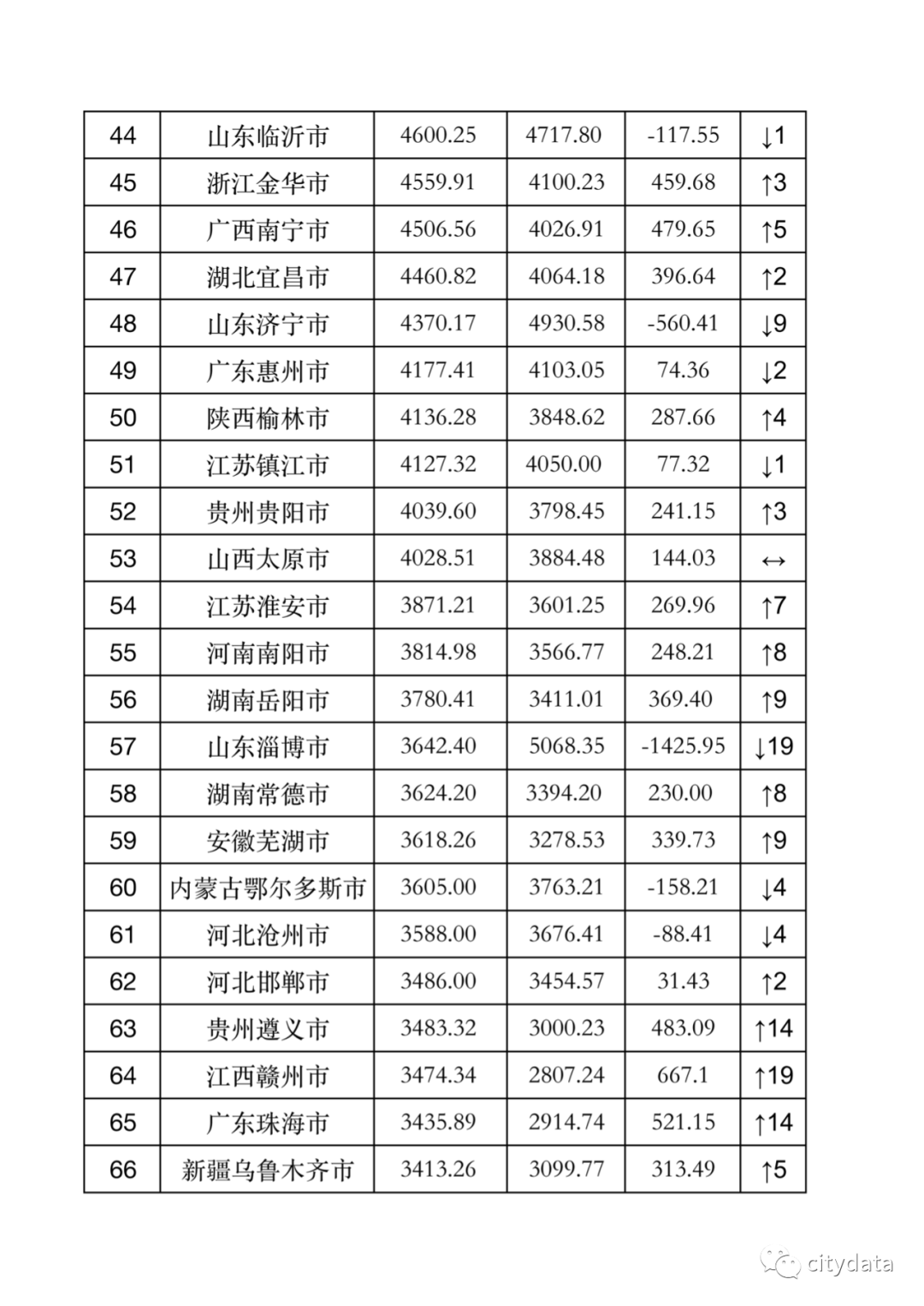 泰安gdp排名(2)