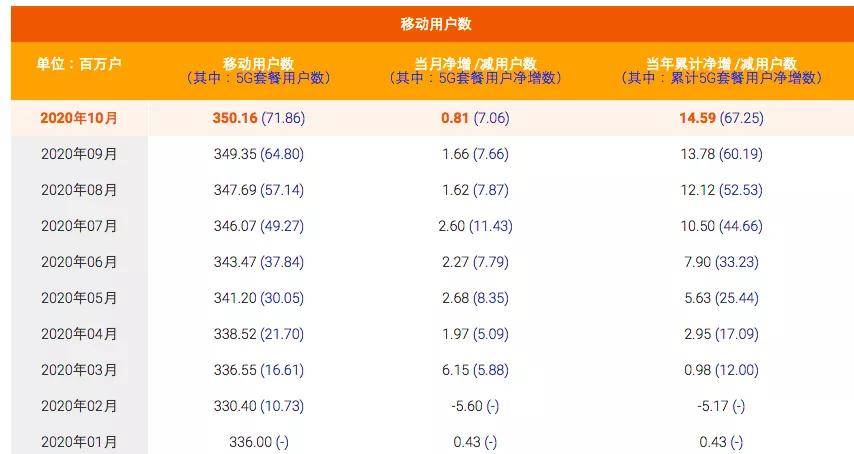 增值|盘点10月通信市场：收入创新高，拉动靠固定增值，移动收入持续正增长