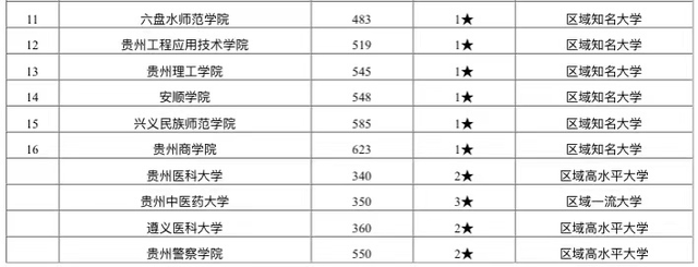 贵州省文科排名2020_2020年贵州省最好大学排名:贵州财经大学居第4!