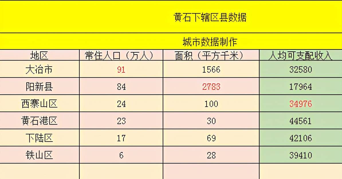 黄石市2020年各县GDP_湖北一个县市,由黄石代管,GDP超600亿,金银产量为省内第一