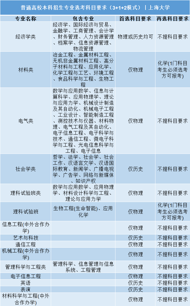 高考|事关明年高考录取: 全国112所985/211高校“3+1+2”选科要求公布!